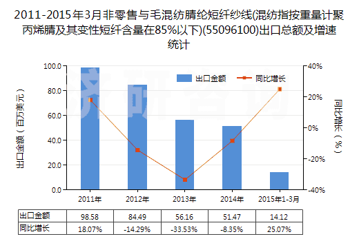 2011-2015年3月非零售與毛混紡腈綸短纖紗線(混紡指按重量計聚丙烯腈及其變性短纖含量在85%以下)(55096100)出口總額及增速統(tǒng)計